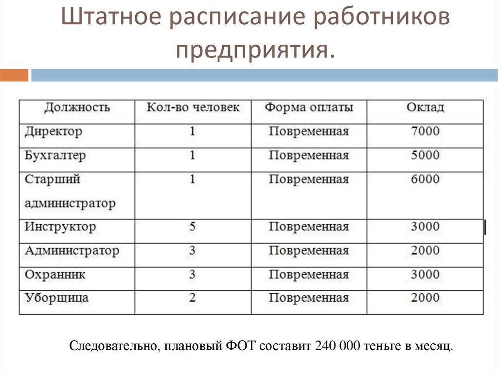 Штат сотрудников организации