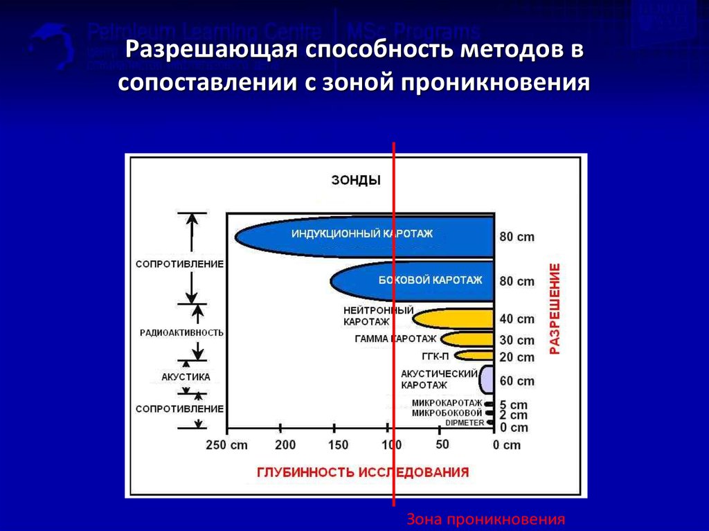 Зона исследования. Разрешающая способность метода. Разрешающая способность метода ГИС. Глубинность методов ГИС. Зона проникновения.