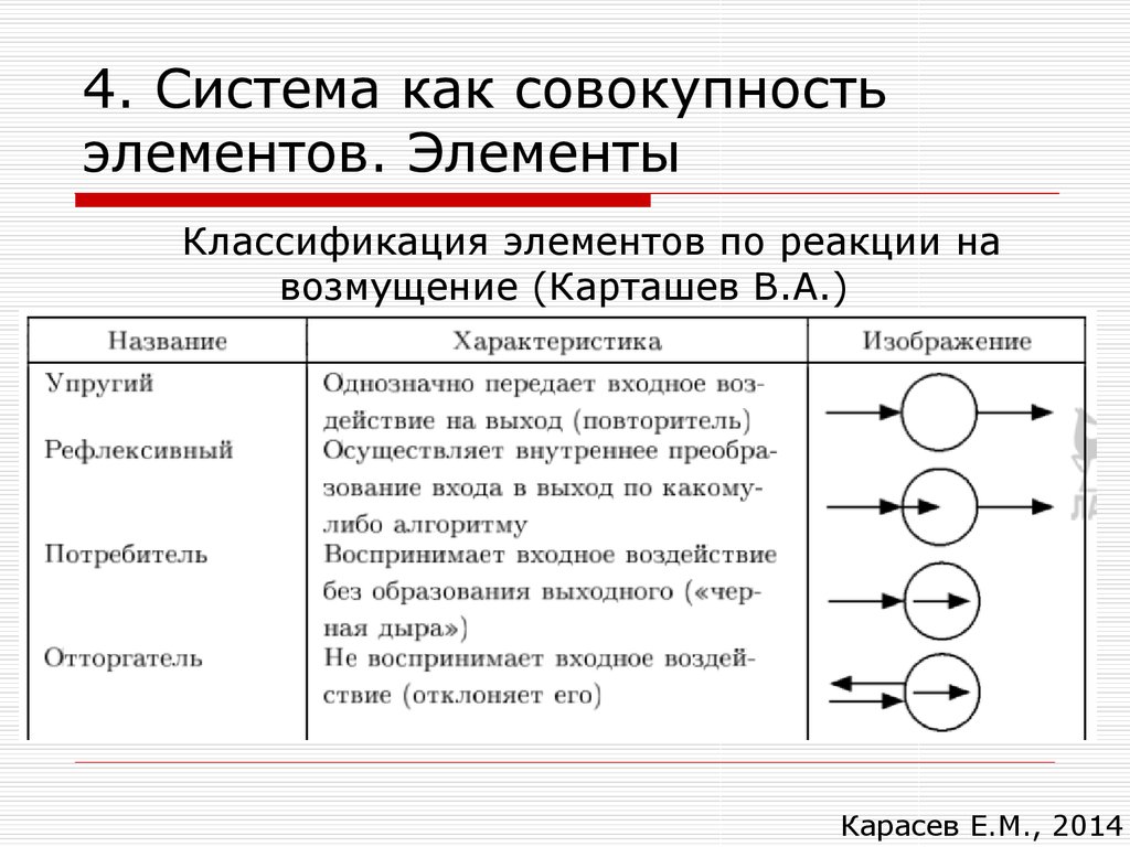 Реакция системы. Система как совокупность элементов. Совокупность элементов и соединений. Название элемента совокупности. Объекты связи элементы.