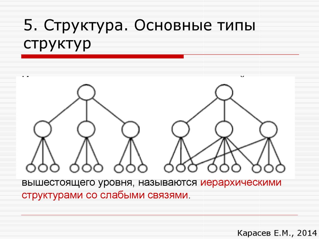 Основные типы структур. Схема иерархической структуры. Типы структур. Иерархическая модель управления. Иерархический Тип структуры.