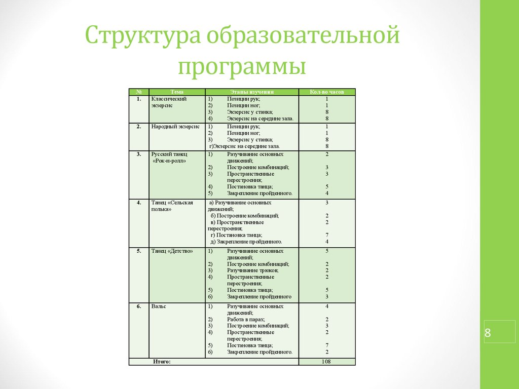 Учебный план хореографического коллектива