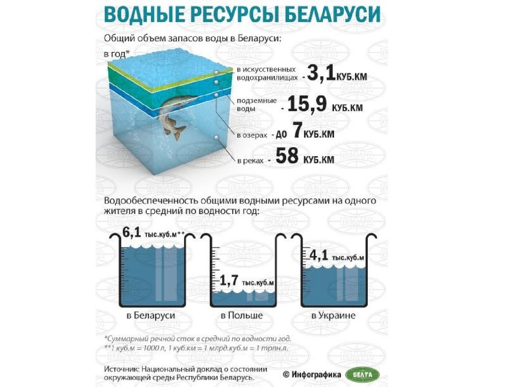 Ресурсы рб. Водные ресурсы РБ. Водные ресурсы Белоруссии. Природные ресурсы Беларуси. Поверхностные воды Беларуси.