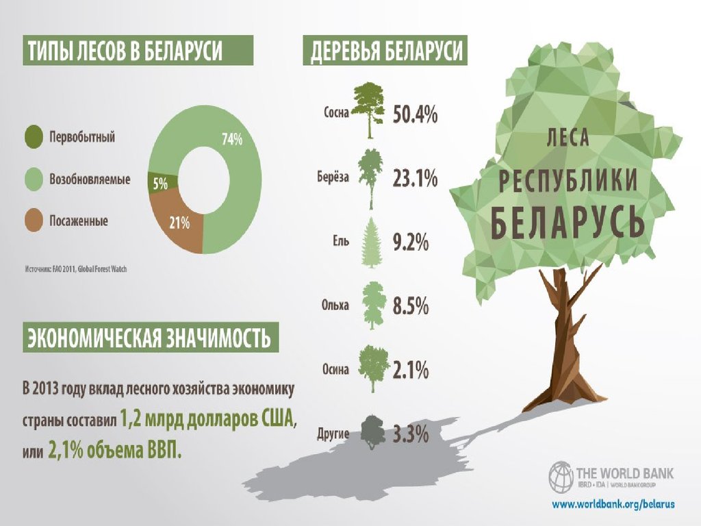 Карта ресурсов беларуси