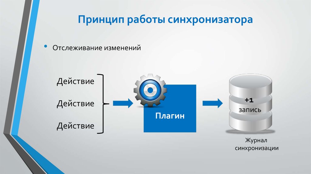 Мониторинг изменений. Принцип работы. Синхронизация. Отслеживание изменений. Журнал синхронизации.