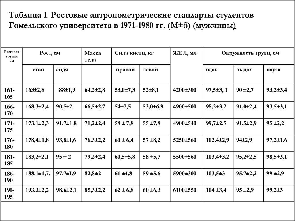 Таблица стандартов. Антропометрические стандарты таблица. Антропометрические показатели таблица. Антропометрические исследования в таблице. Таблица антропометрических данных мужчин.