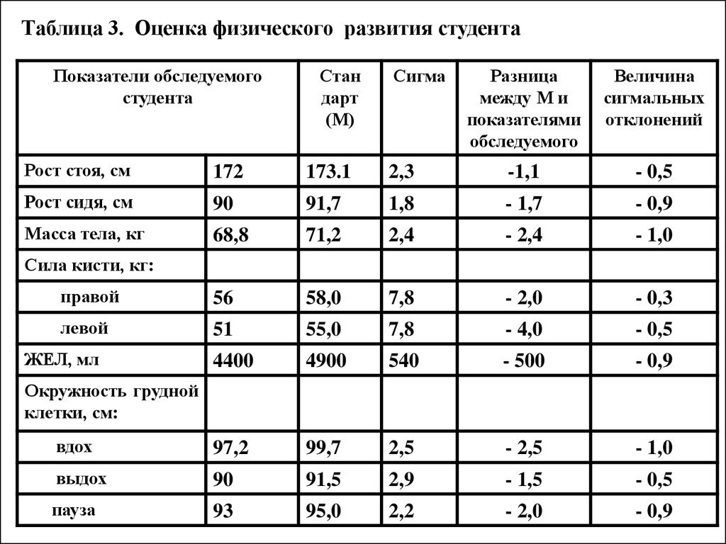 3 таблица 2 3 показатели. Оценка показателей физического развития. Показатели физического развития студента таблица. Оценка физического развития студента. Физическое развитие студента таблица.