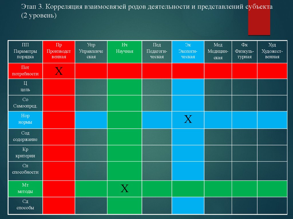 Выбранный род деятельности. Уровень b2.