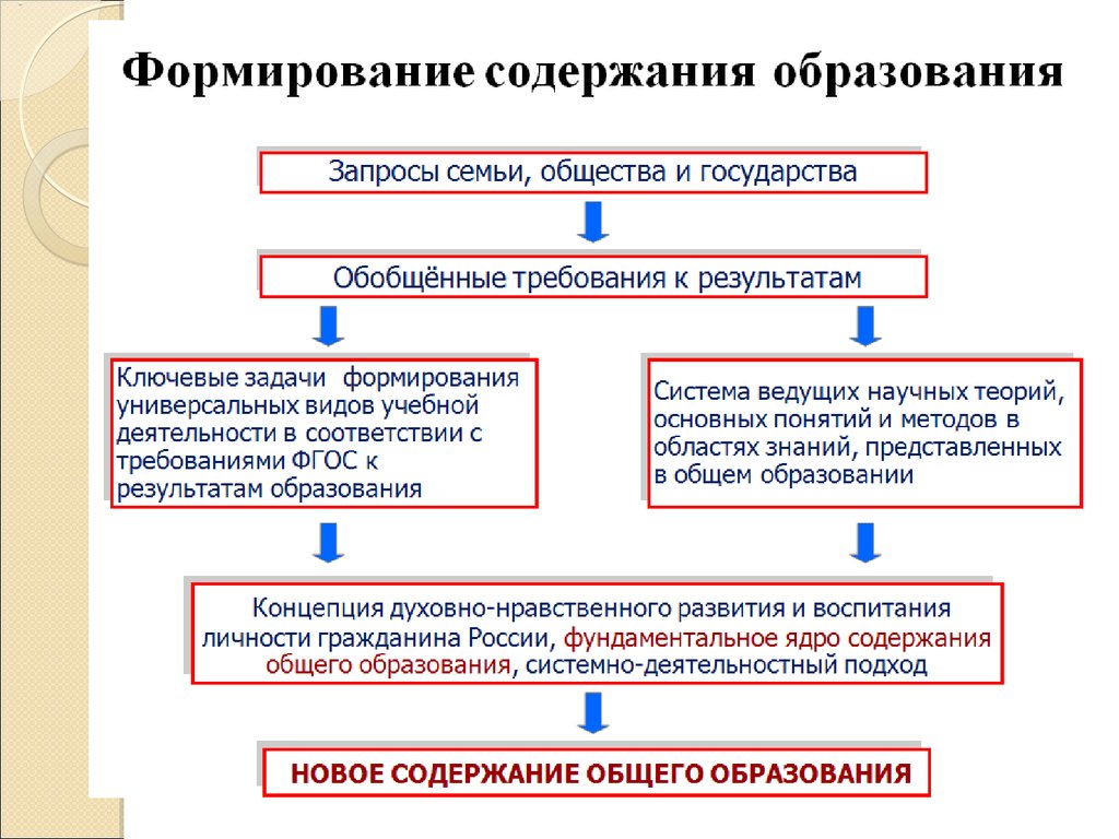 Основное содержание образования. Принципы формирования содержания образования. Как формируется содержание образования. Развитие содержания образования. Содержание образования ФГОС.