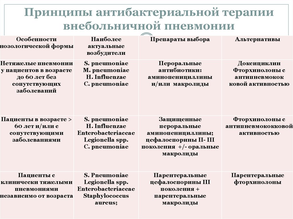 Клиническая картина внебольничной пневмонии