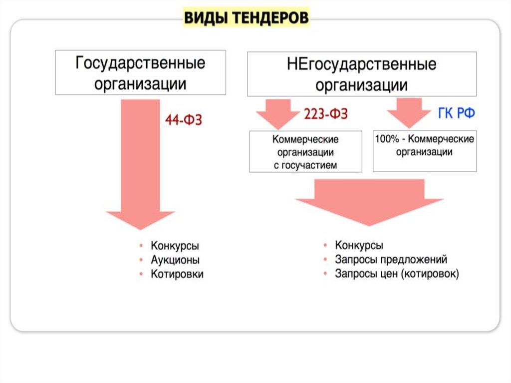 Презентация тендерного отдела