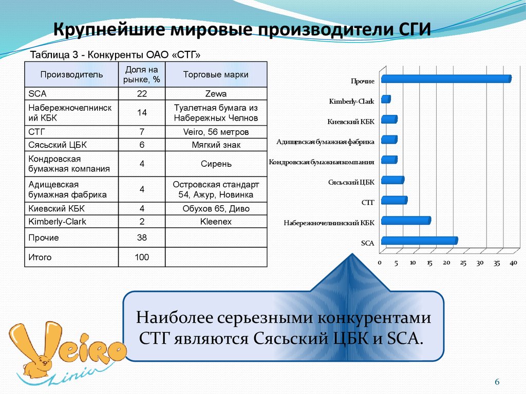 2 1 характеристика компании. Таблица конкурентов по бизнесу молокозавод.