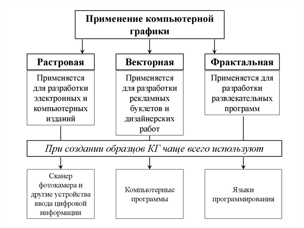 Сопоставьте вид компьютерной графики и графического редактора