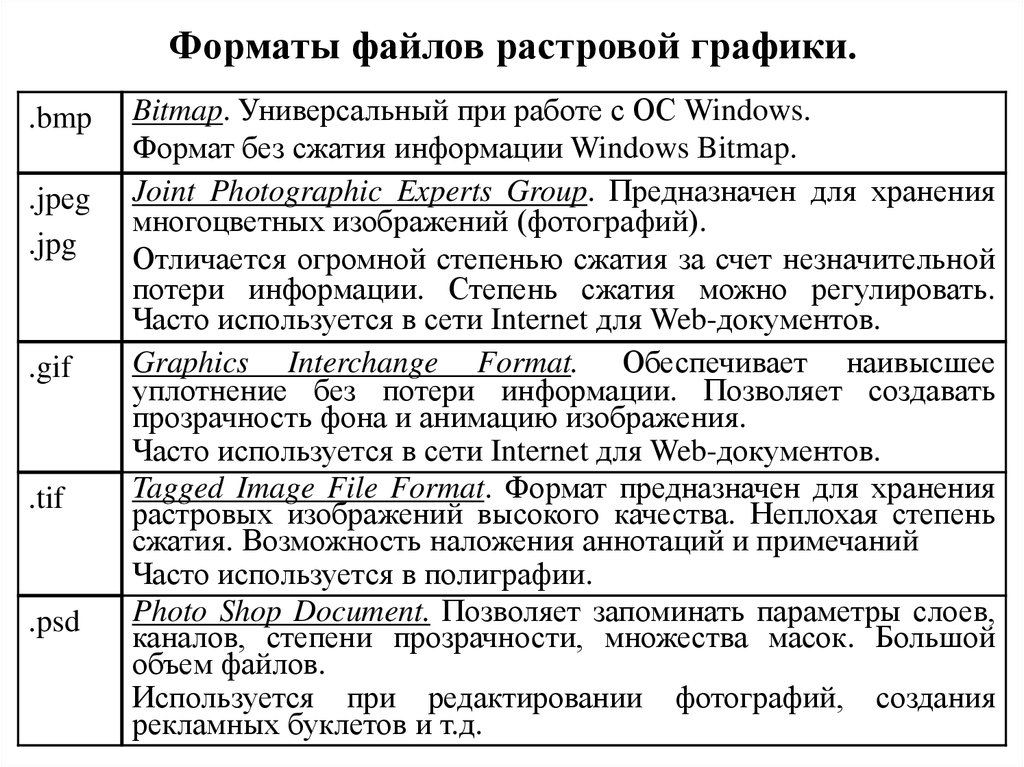 Формат характеристика. Форматы файлов растровой графики таблица. Растровая Графика Форматы графических файлов. Форматы растровых графических файлов таблица. Форматы графических файлов (векторные Форматы, растровые Форматы).