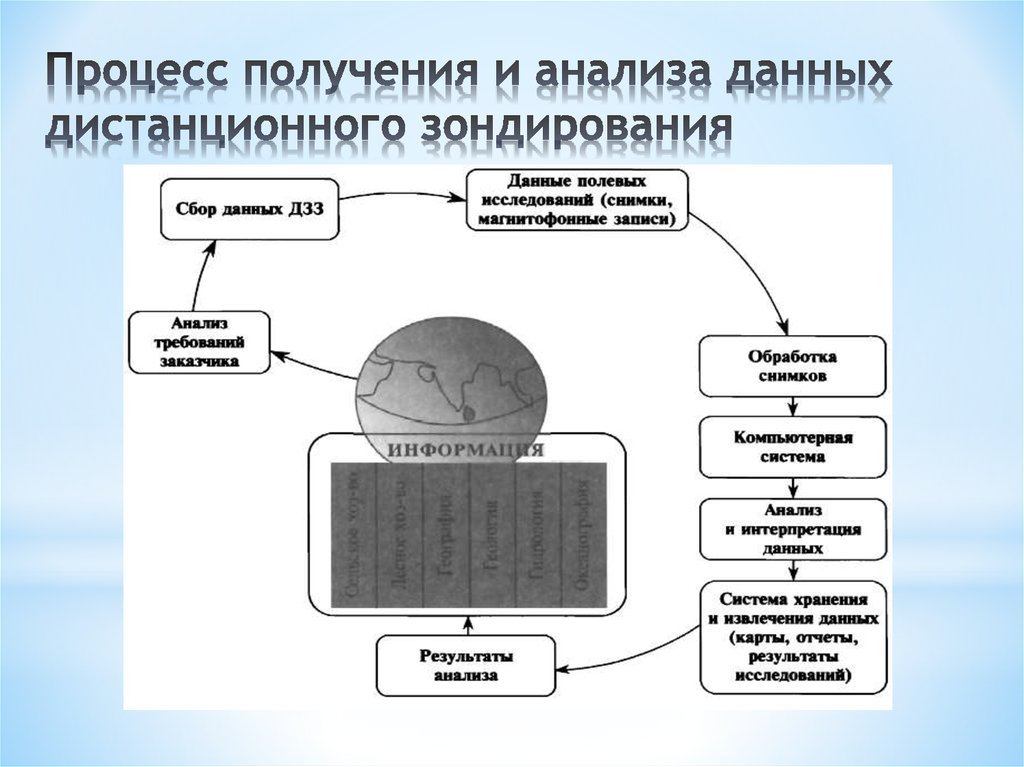 Процесс получения данных. Схема взаимосвязи основных процессов получения и обработки снимков. Схема дистанционного зондирования. Интерпретация данных дистанционного зондирования. Обработка данных ДЗЗ.