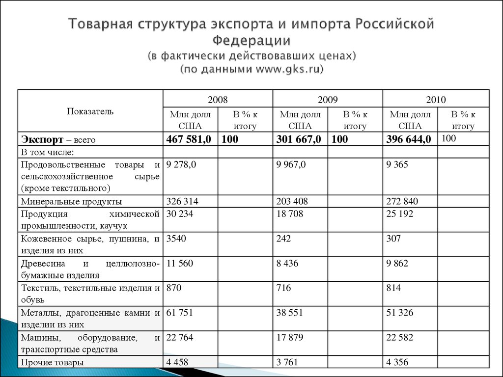 Контрольная работа: Внешняя торговля России