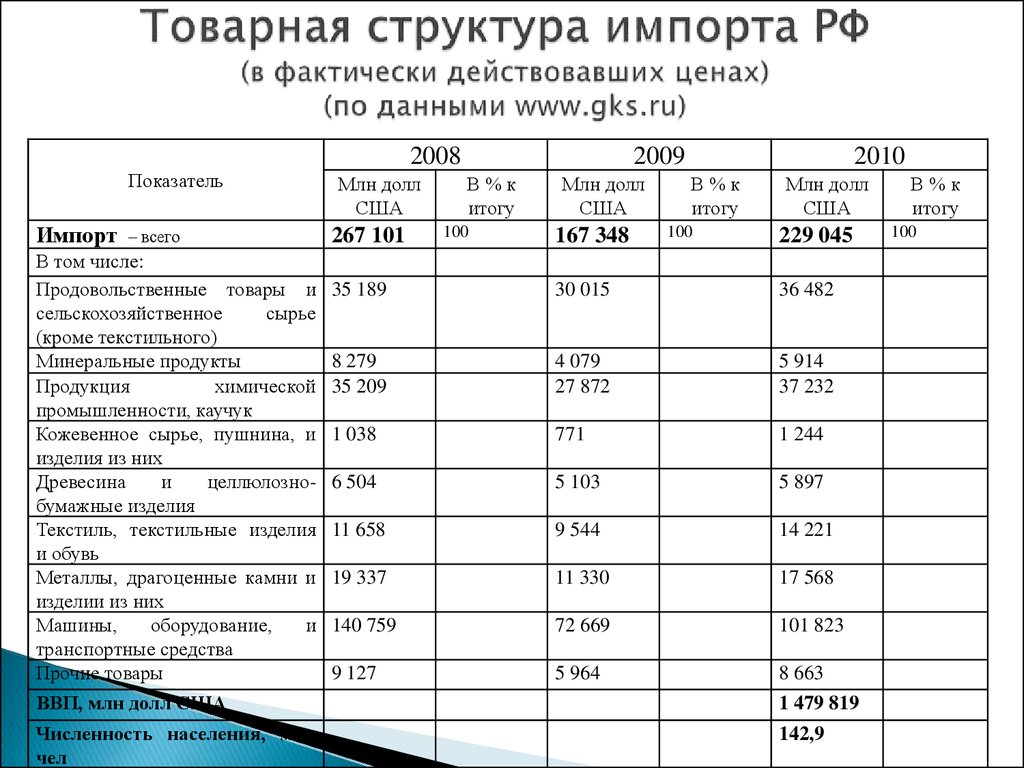 Контрольная работа: Внешняя торговля России