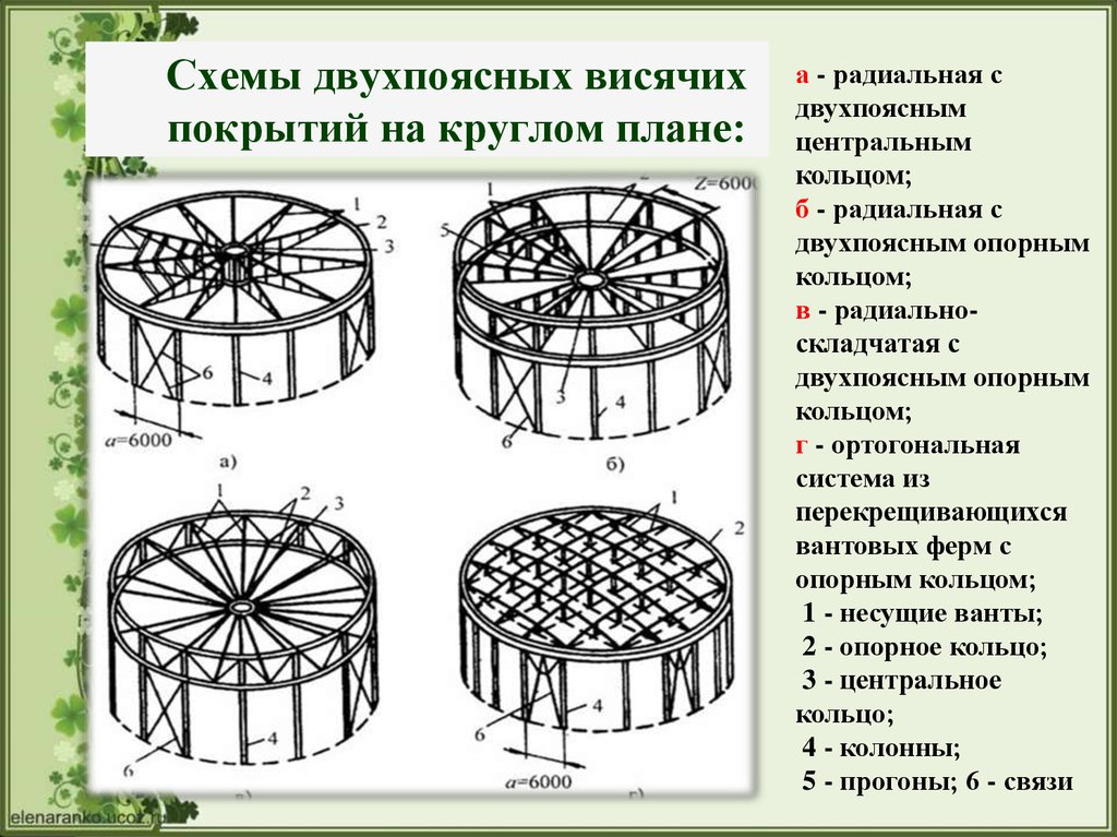 2 радиальная. Двухпоясные системы висячих покрытий. Двухпоясные висячие покрытия конструкции. Двухпоясные вантовые покрытия. Двухпоясные вантовые конструкции.