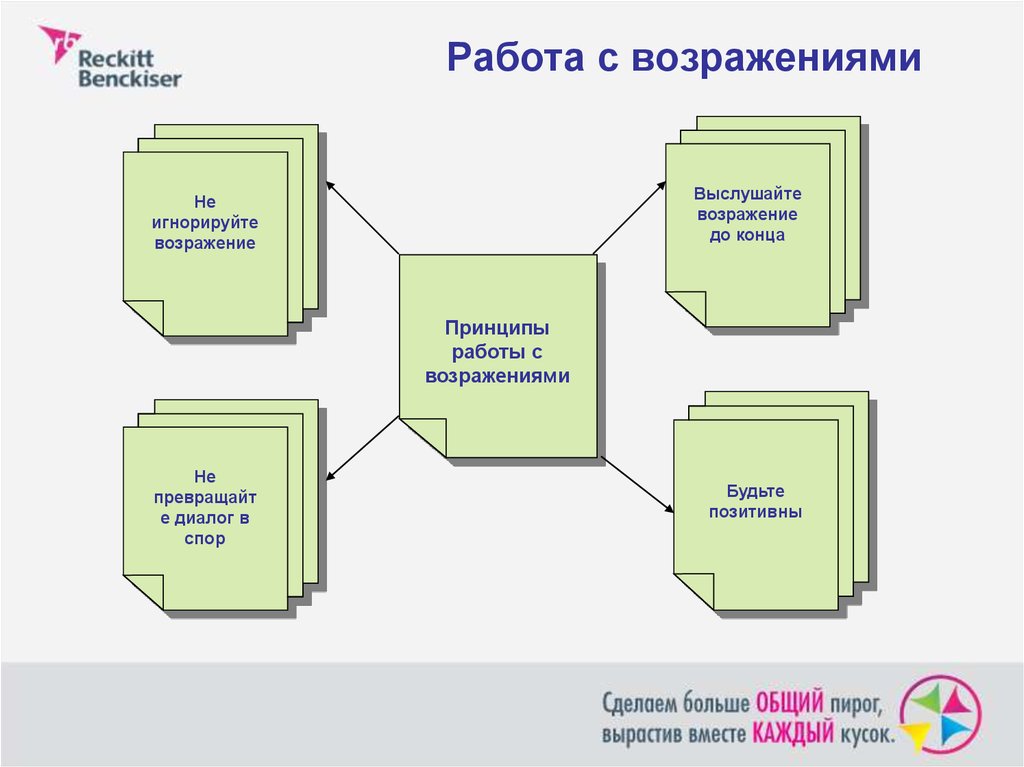 Схема работы с возражениями клиентов турфирмы при продаже турпродукта