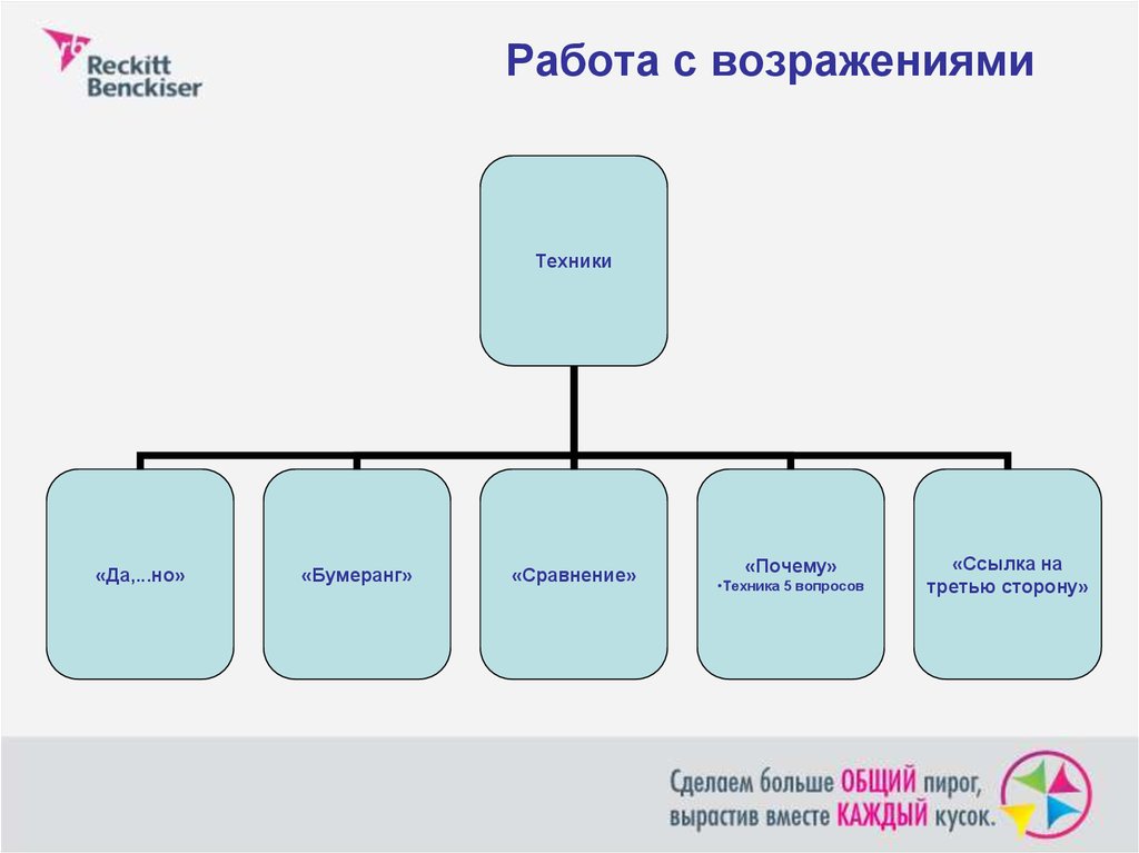 Этапы продаж банковских продуктов. 7 Шагов продаж. 7 Шагов продаж в банке. 7 Этапов схема продаж. Этапы продаж 7 этапов менеджера по продажам.