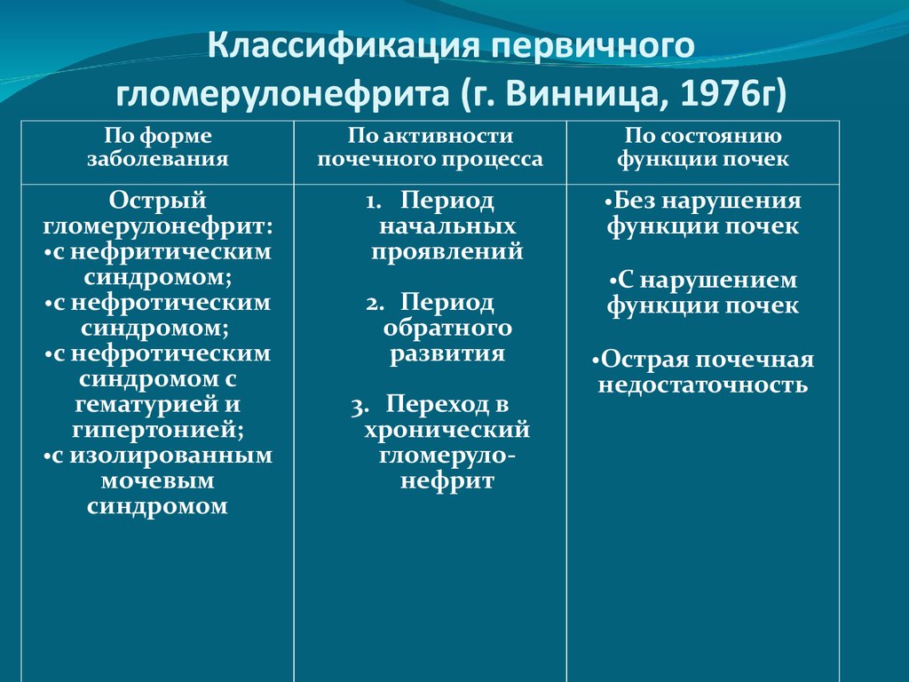 Классификация первичных. Острый гломерулонефрит классификация. Периоды острого гломерулонефрита. Классификация острого гоомеруло. Хронический гломерулонефрит классификация.