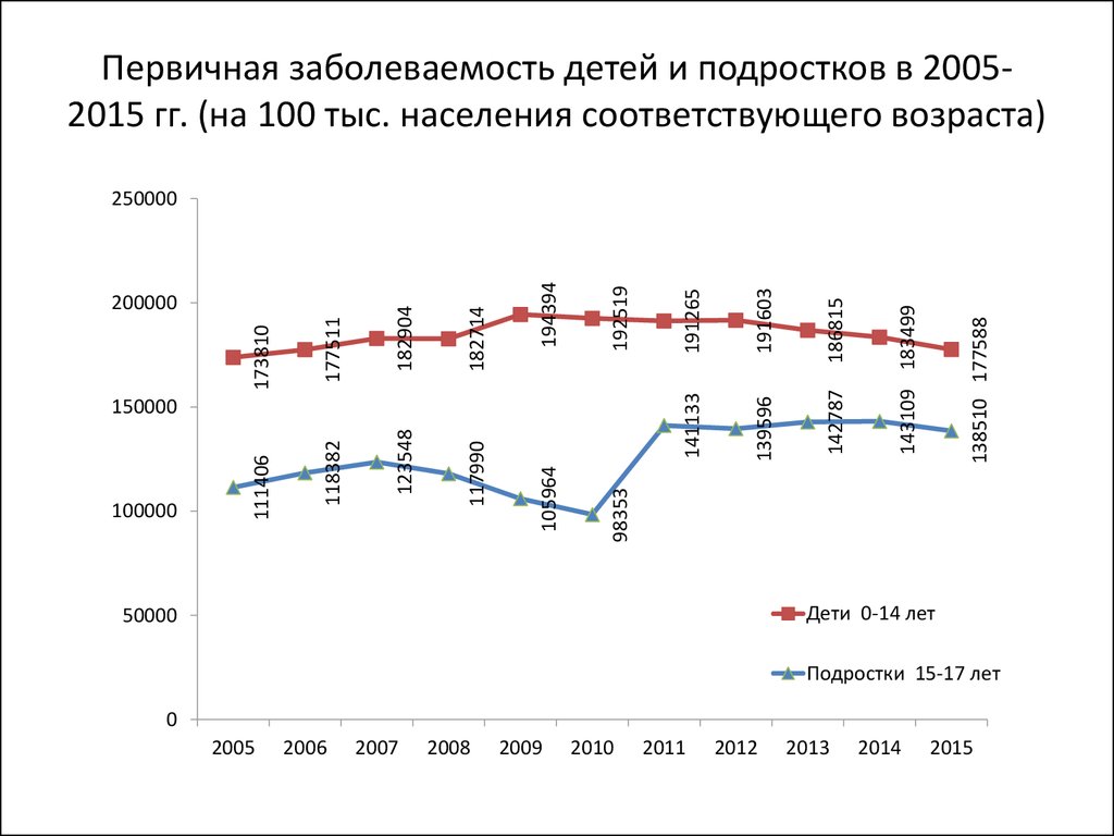 2005 2015 гг