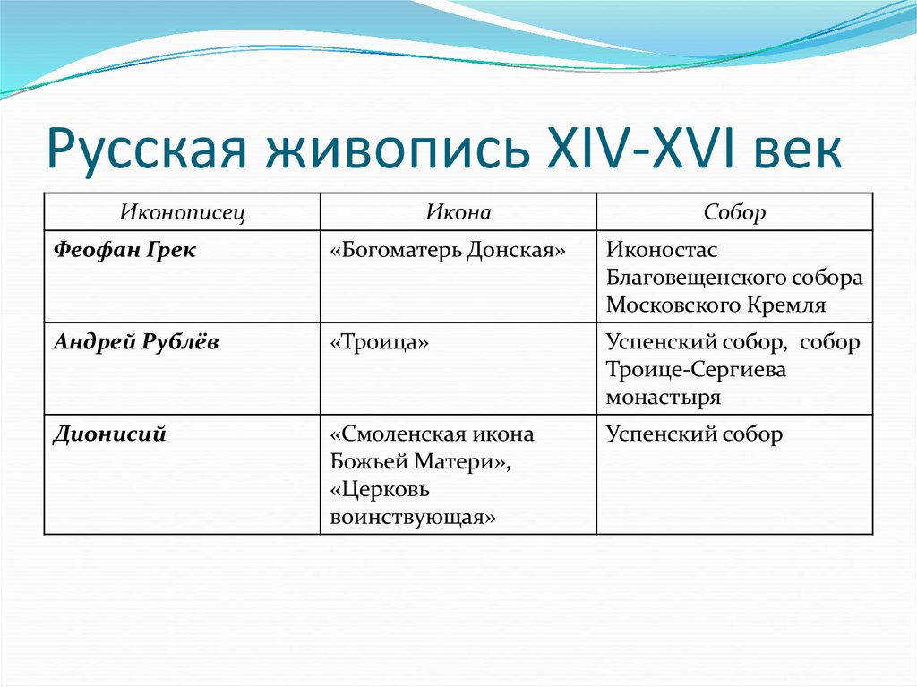 Архитектура и живопись 14 16 веков на руси презентация