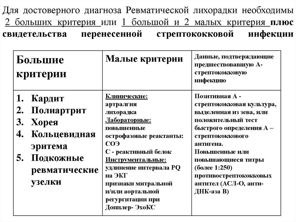 Критерий джонсона. Критерии диагностика ревматической лихорадки. Клинические критерии ревматической лихорадки. Диагностические критерии ревматической лихорадки у детей. Большие диагностические критерии ревматической лихорадки.