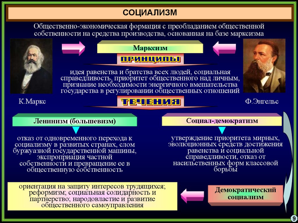 Социалистическая идеология презентация