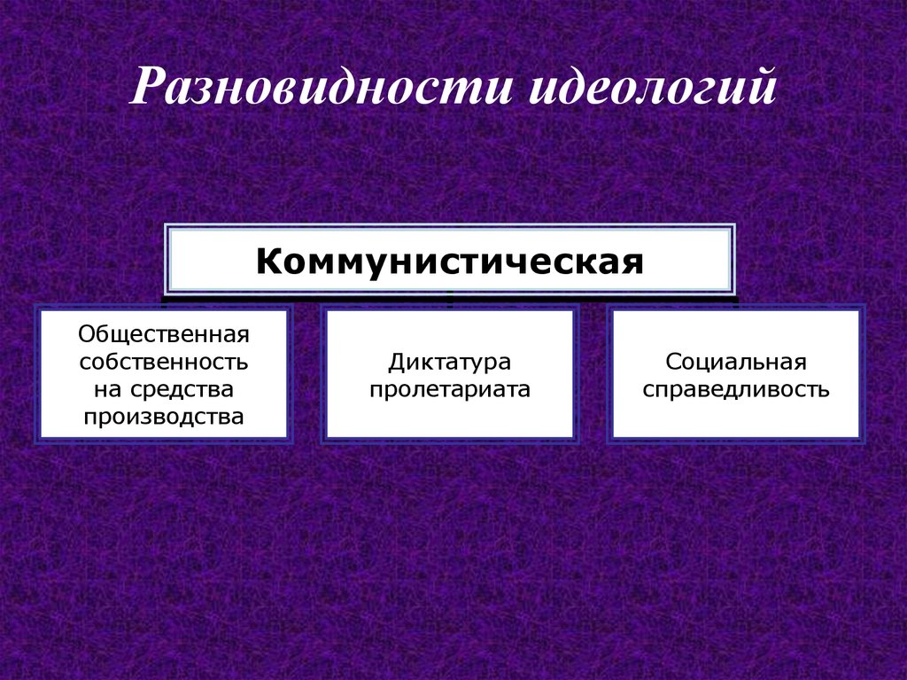 Укажите политическую идеологию. Все виды идеологий. Типы идеологий. Идеология виды идеологии. Государственные идеологии виды.