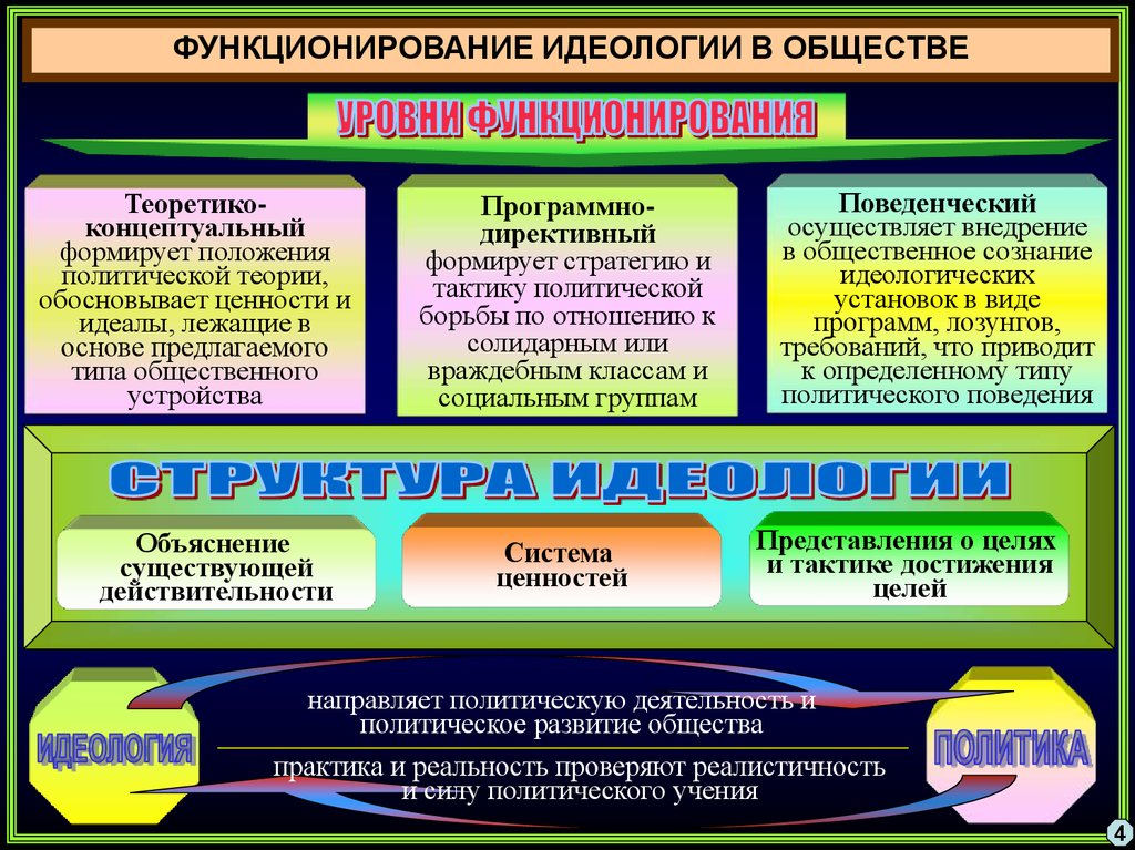 Роль политической идеологии в политической жизни план