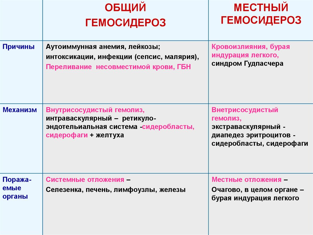 Общая и местная. Механизм развития местного гемосидероза. Причины развития общего гемосидероза. Местный гемосидероз причины. Общий гемосидероз причины.