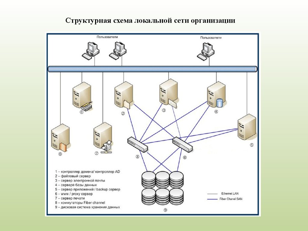 Контроллер домена. Компьютерные сети схема. Схема локальной сети организации. Хранилище данных в локальной сети. Адрес домен контроллера