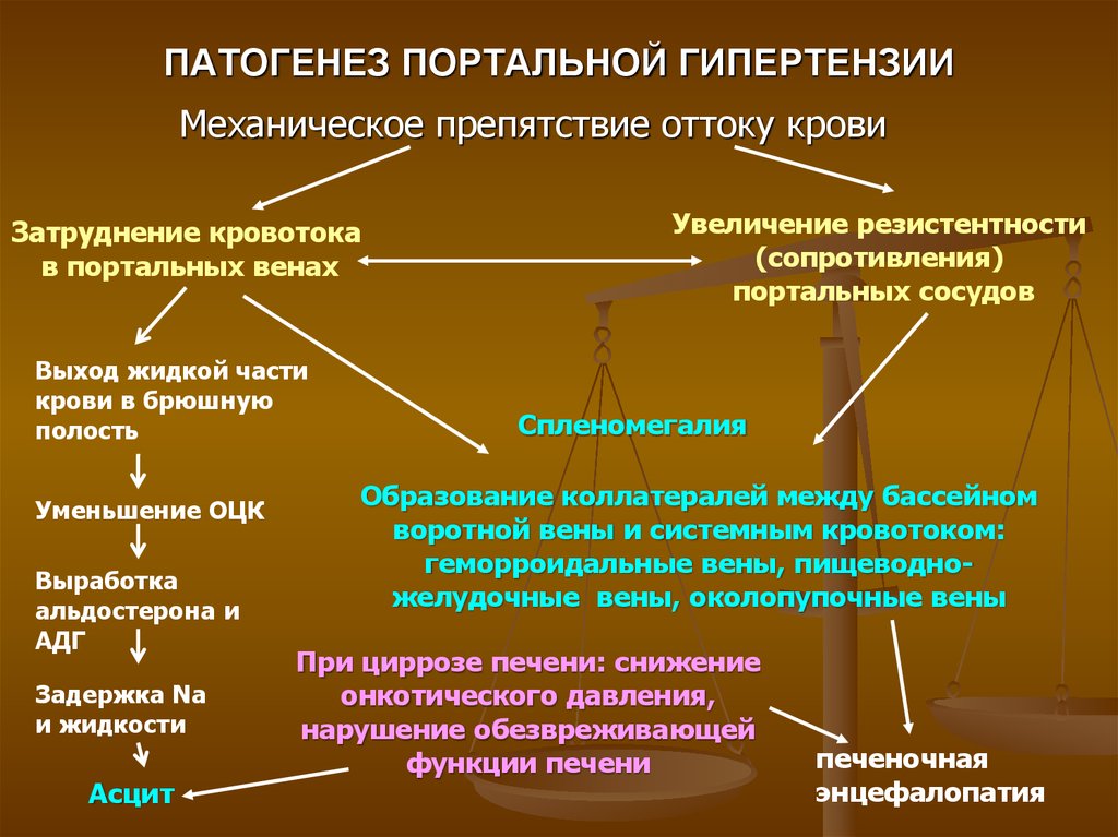 Механизм развития цирроза. Синдром портальной гипертензии этиология. Синдром портальной гипертензии при циррозе патогенез. Портальная гипертензия механизм развития. Внутрипеченочная портальная гипертензия.