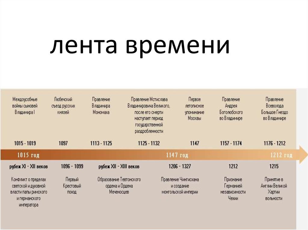 Времена на первое место вышел