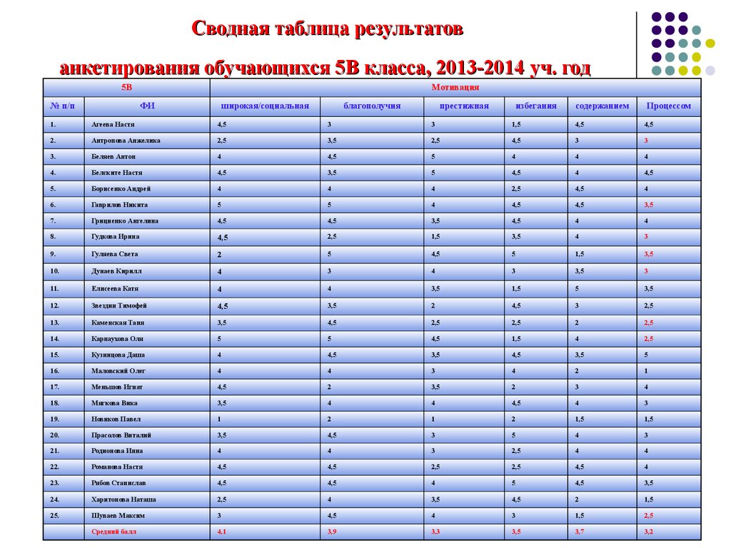Сводная таблица результатов анкетирования обучающихся 5В класса, 2013-2014 уч. год