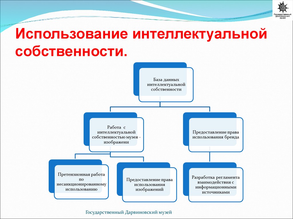 Пользование интеллектуальной собственностью