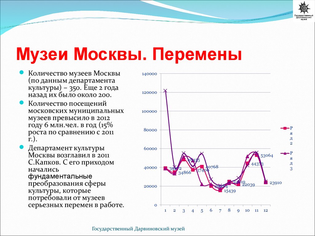 Сколько музеев в москве. Статистика посещения музеев в Москве. Количество музеев в Москве. Посещаемость российских музеев. Посещаемость музеев Москвы.