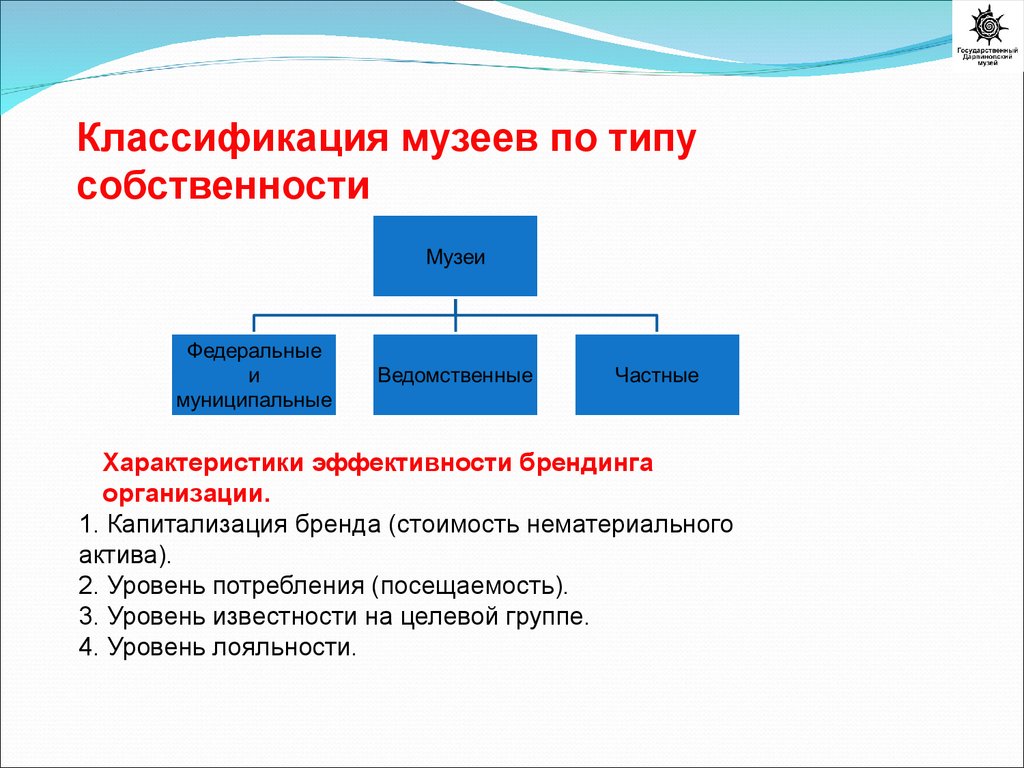 Классификация музеев презентация