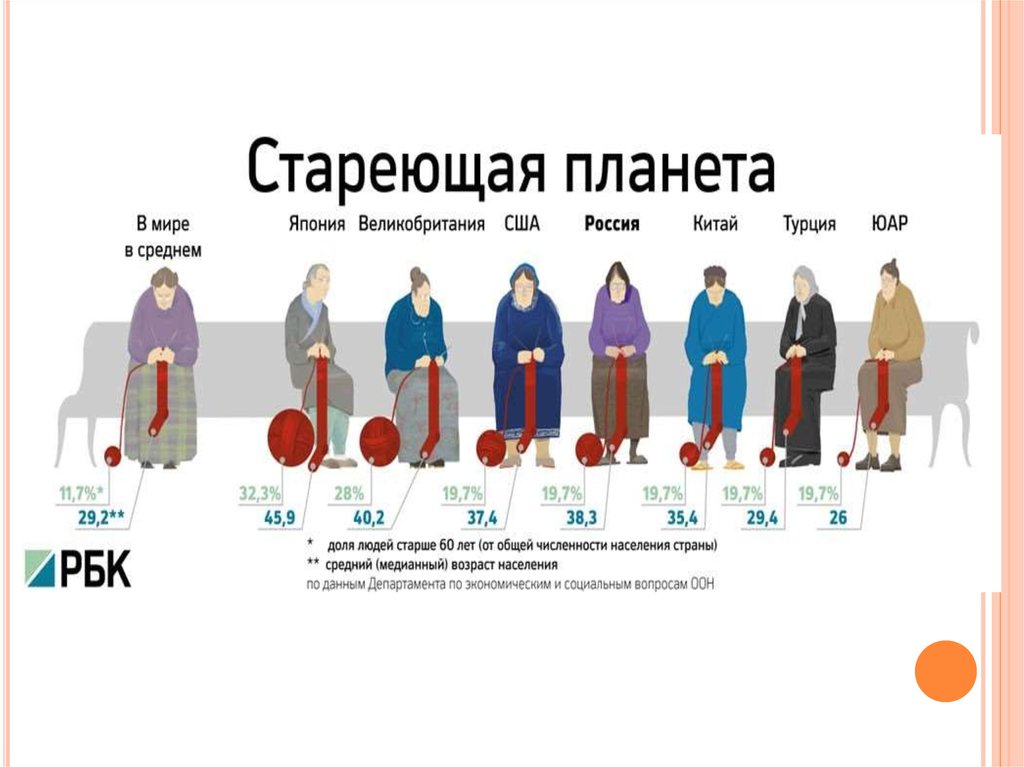 Проблема старения населения презентация