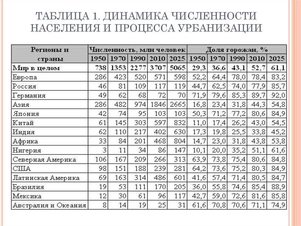 Таблица динамики. Динамика мирового процесса урбанизации таблица. Урбанизация таблица. Динамика численности населения таблица. Динамика мировой урбанизации.