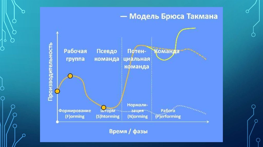 Какая из стадий не включается в 5 фазную модель команд проекта б такмана