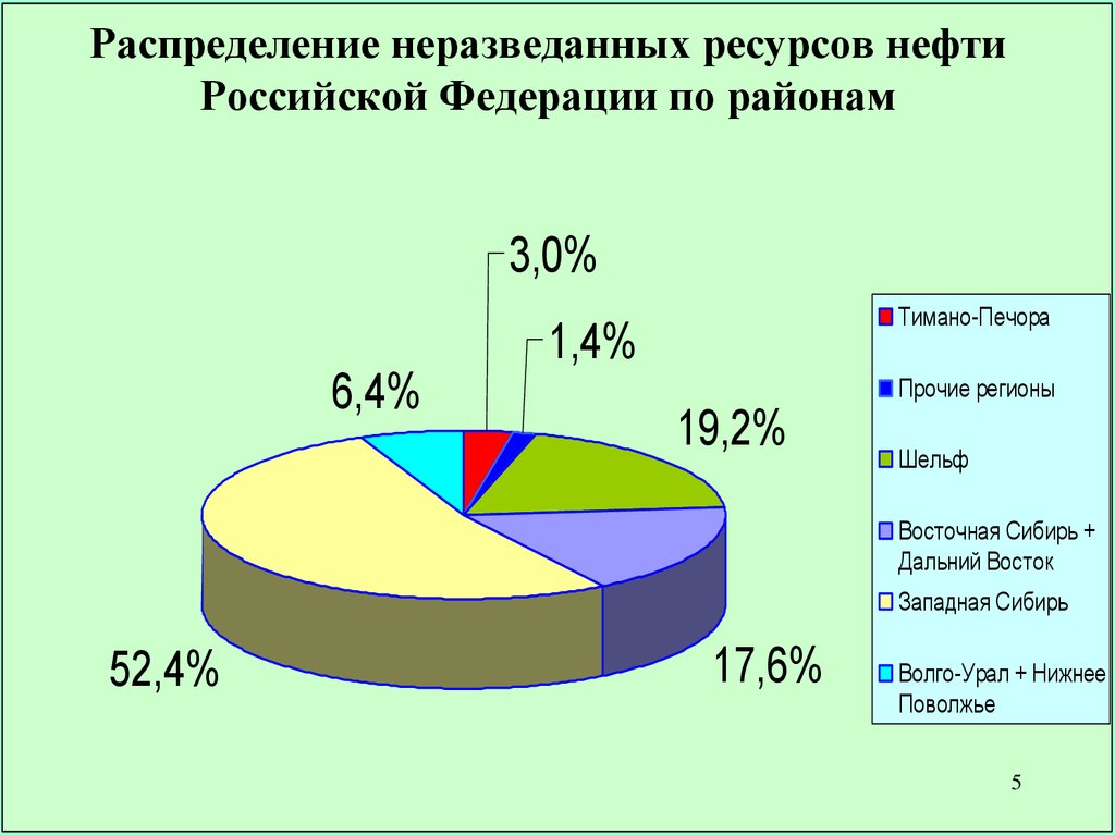 Распределенный ресурс. Распределение Мировых запасов нефти. Распределение запасов. Запасы нефти в РФ. Российские запасы нефти.