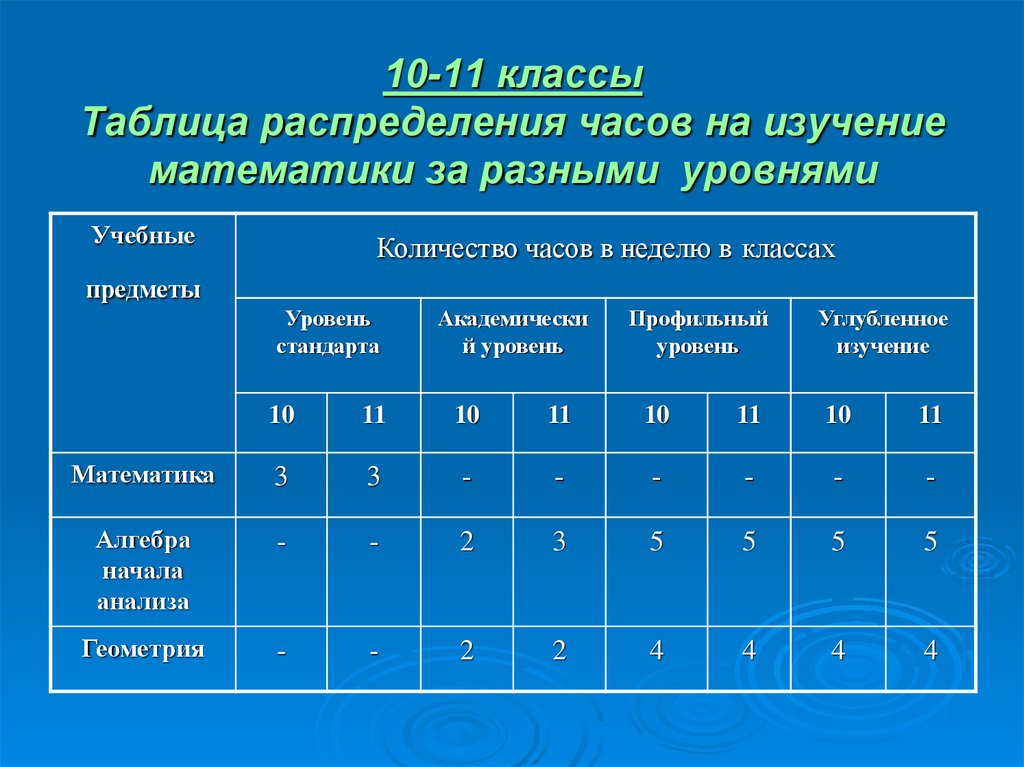 Карта изучения математики