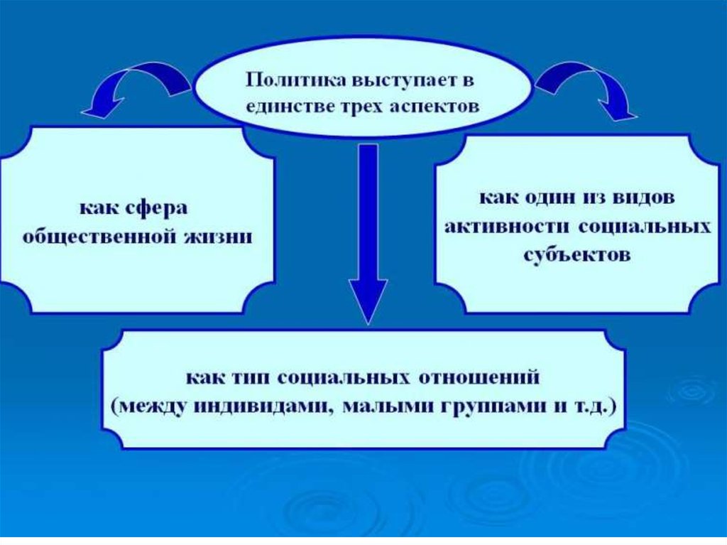 3 аспекта. Политика как Общественное явление. Политика как Общественное явление кратко. Понятие политики как общественного явления. Политика как Общественное явление схема.