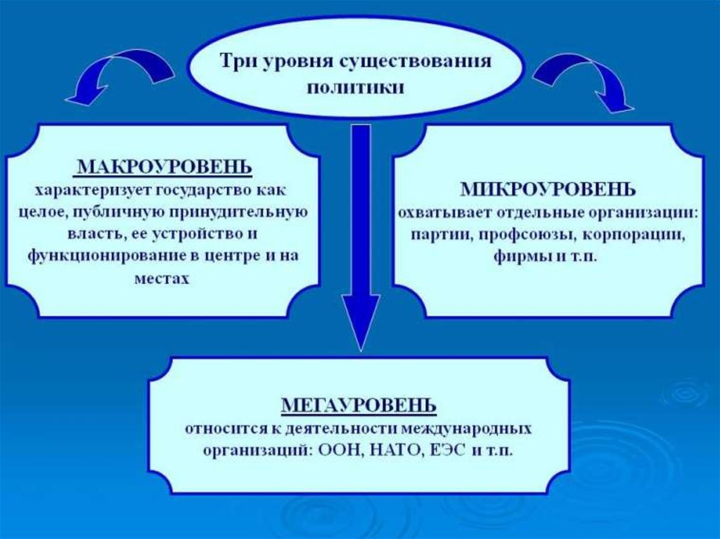 Определите политическую. Государство как социальное явление. Социологические определения политики. 3 Измерения политики. Внешняя политика это определение Обществознание.