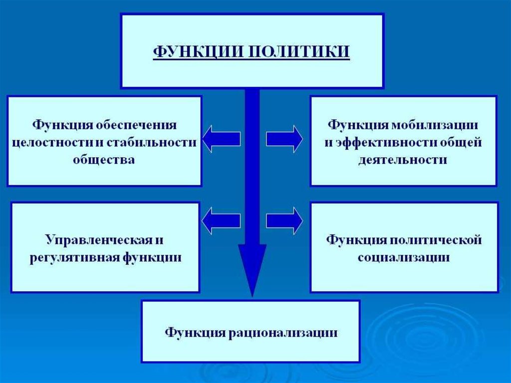 Политика как общественное явление 11 класс презентация