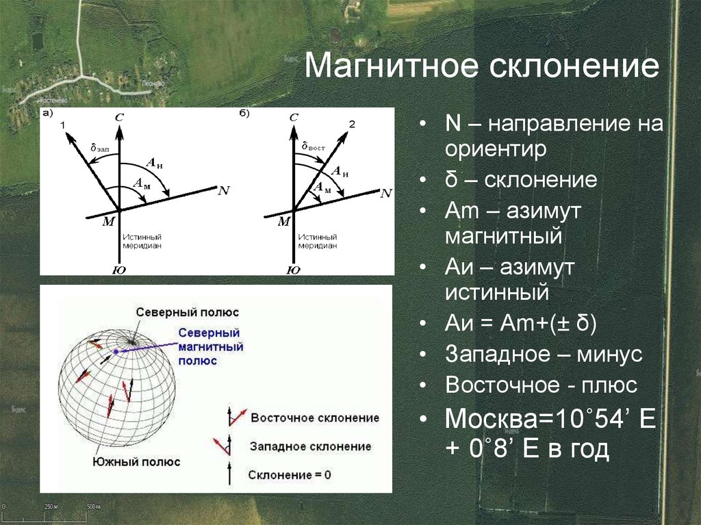 Схема магнитного склонения