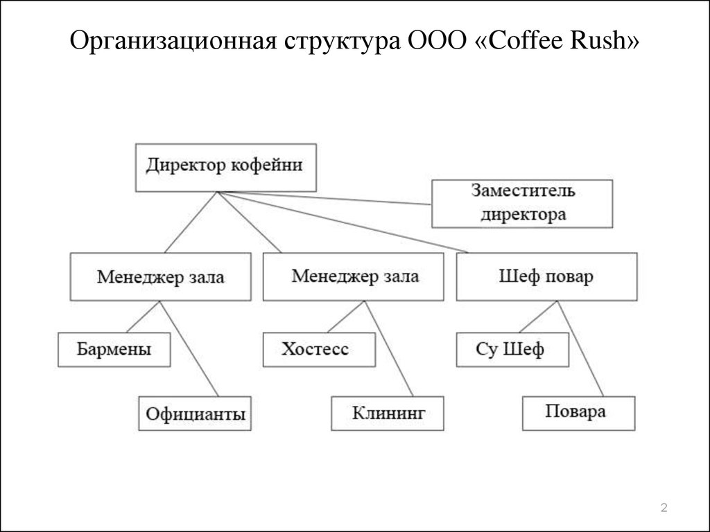 Структура кофейни схема