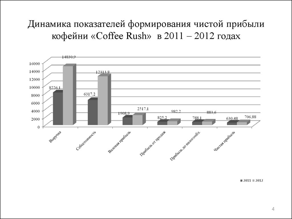 Прибыль в 2012 году