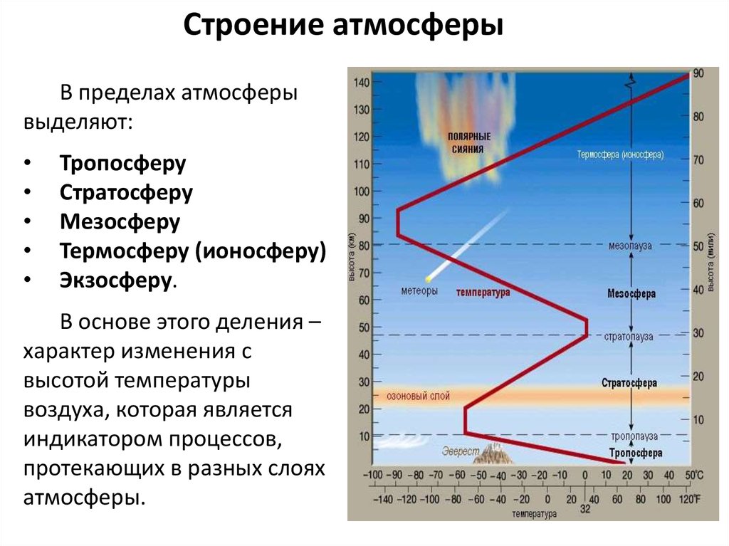 Нарисуйте схему строения атмосферы